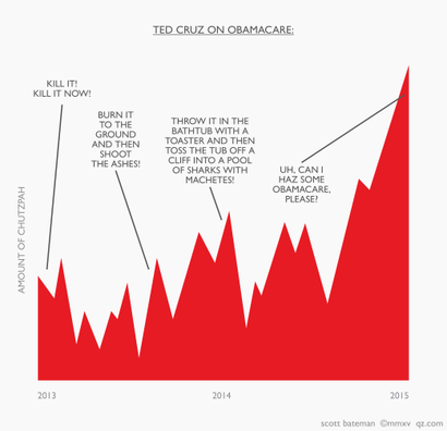 Funny chart of Ted Cruz on Obamacare
