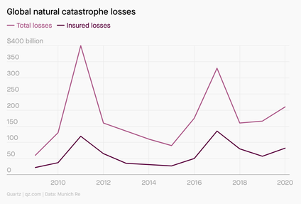 Global natural catastrophe losses, total and insured