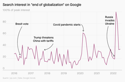 Searches for &quot;end of globalization&quot; keep spiking.