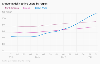 Snapchat daily active users by region There are now 120 million users in Snapchat’s Rest of World category, compared with just under 100 million in North America and just under 60 million in Europe.