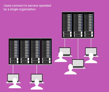 A graphic of how centralized computer networks work: users connect to servers operated by a single organization.