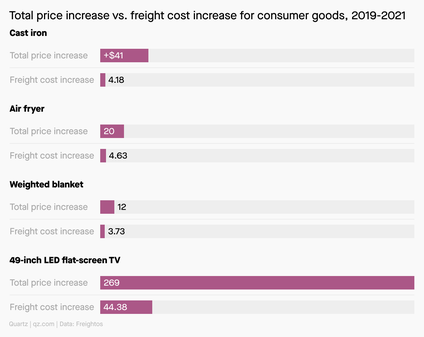 A bar chart showing the total price increase vs. freight cost increase from 2019-2021 for cast irons, air fryers, weighted blankets, and 49-inch LED flat-screen TVs. For all four items, the freight cost increase could only explain a small portion of the total price increase. For example, the price of a cast iron went up $41 in that time period but associated freight costs only increased $4.18.