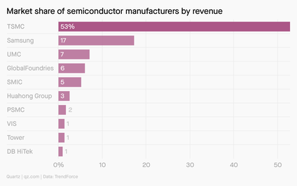 Market share of semiconductor manufacturers by revenue with TSMC vastly leading the pack at 53 percent.