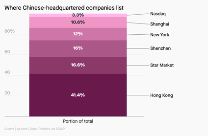 A bar chart showing where Chinese-headquartered companies list. 41.4% list in Hong Kong, 16.6% in the Star Market, 16% in Shenzhen, 12% in New York, 10.6% in Shanghai, and 3.3% in Nasdaq.