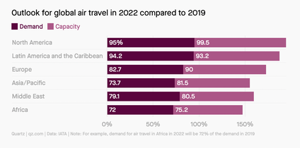 Air travel’s global recovery will be slowest in Africa in 2022