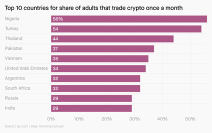 Top 10 countries for share of adults that trade crypto once a month