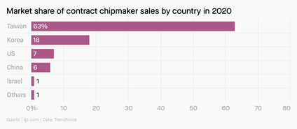 Market share of contract chipmaker sales by country.
