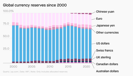 A chart of global currency reserves since 2000 shows the dollar&#039;s continued dominance.