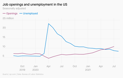 A chart showing job openings and unemployment in the US.