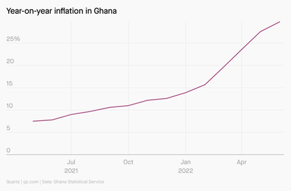 Year-on-year inflation in Ghana