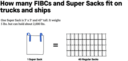 A gif showing how one Super Sack can hold as much as 40 regular sacks and don&#039;t need to be put in shipping containers.