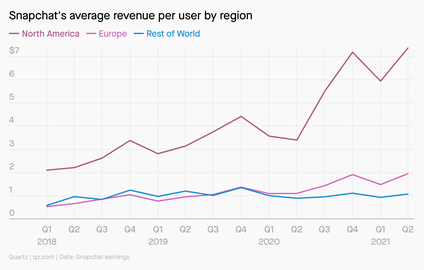 Snapchats average revenue per user by region, going back to the first quarter of 2018. The company makes more than $7 in annual revenue for each North American user, compared with $2 per European user, and $1 per user in the Rest of World category.