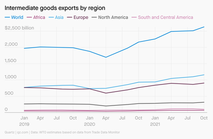 Intermediate goods exports keep increasing.