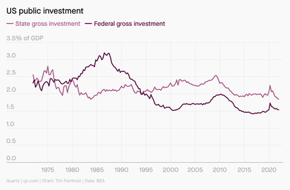 US public investment has fallen in recent decades.