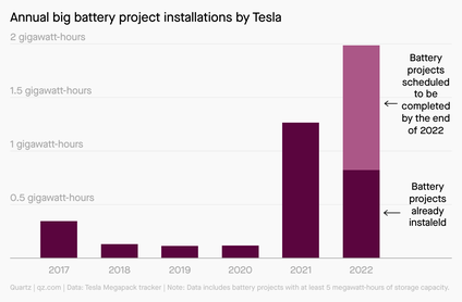 A bar chart showing the annual big battery project installations by Tesla. 2022 saw the highest number of completed and planned installations.