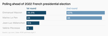 A chart showing polling ahead of 2022 French presidential election. Emmanuel Macron is slightly favored to Marine Le Pen in both rounds.