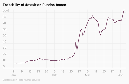 A line graph showing the probability of default on Russian bonds. It was less than 10% at the start of January, and by April 3, had climbed to over 90%.