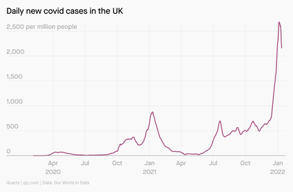 A line chart showing the daily new covid cases in the UK over time, from February 2020 to January 2022, with a peak in January 2022 that&#039;s about three times higher than any earlier peaks.