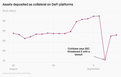 Assets deposited as collateral on DeFi platforms briefly plummeted after Coinbase said the SEC threatened it with a lawsuit.