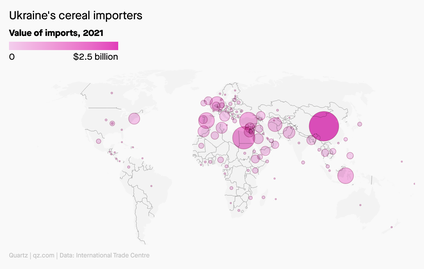 A world map showing who imports Ukraine grain, with larger and darker circles for higher values of imports, in 2021. China is the biggest.