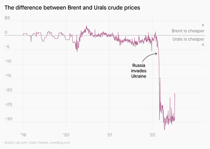 A chart comparing Brent crude and Urals crude oil prices, the latter of which tanks sharply when Russia invades Ukraine.