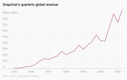 Snapchat’s quarterly global revenue from 2015 to 2021. In the second quarter of 2021, revenue hit $982 million, up from $5.3 million in the second quarter of 2015.