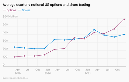 A line chart showing average quarterly notional US options and share trading. The average daily notional value of traded single-stock options has risen to more than $450 billion this year, compared with about $405 billion for stocks. The notional value is the trading volume multiplied by the spot price.