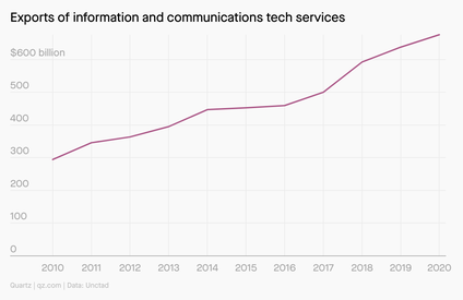 Exports of information and communications tech services are increasing.