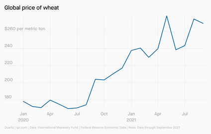 A line chart showing the global price of wheat over time. In January 2020, the price was less than $180 per metric ton. The price has risen sharply since August 2020. In September 2021, it was $270 per metric ton.