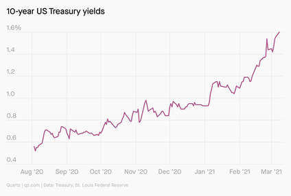 A chart showing growing US Treasury yields from 2020-2021.