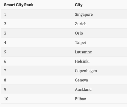 A ranking of smart cities puts Sinapore first followed by Zurich and Oslo.
