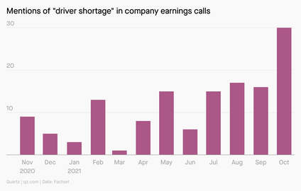 Executives at publicly traded companies referenced the “driver shortage” in at least 45 calls with investors last month.