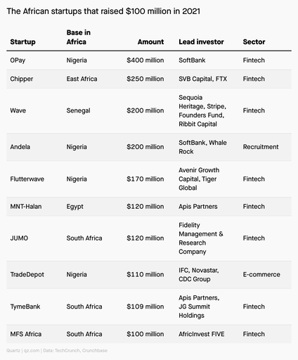 This is a chart showing the 11 deals by the 10 African startups that raised more than $100 million in any round in 2021. The table shows the sector of the startup, the name, how much they raised, the location and the investors.