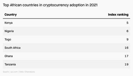 A table showing the top African countries by crypto adoption.