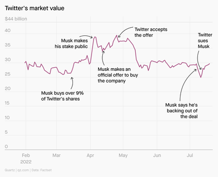 A line graph showing how events in the Twitter-Musk deal have affected stock price.