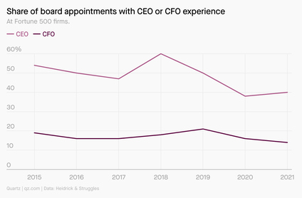 A line chart showing the declining share of board appointments that go to CEOs or CFOs.