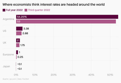 interest rates predictions in US, UK, Euro zone, Argentina, Japan