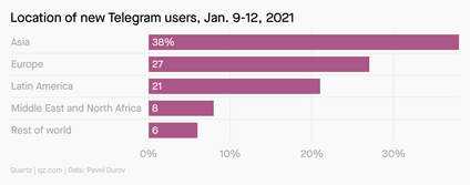 A chart showing that between January 9th and 12th of 2021, 38% of new Telegram users were based in Asia. 27% were based in Europe, 21% in Latin America, 8% in the Middle East and North Africa, and 6% elsewhere.