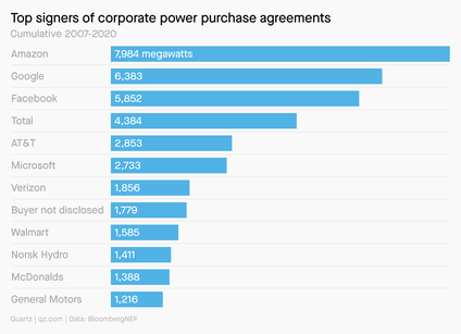 A chart showing the top signers of corporate power purchase agreements, with Amazon in the lead, by far.