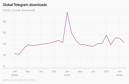 biggest growth spurt, and peak download period, came in January 2021.