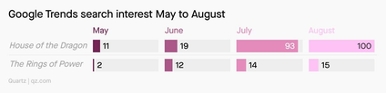 Quartz graphic showing google trends of both films from May to August