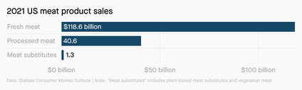 A chart showing US meat product sales in 2021, with fresh meat at $118.6 billion and processed meat at $40.6 billion and meat substitutes at $1.3 billion