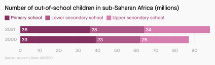 A chart showing out-of-school children in sub-Saharan Africa in 2000 and 2021