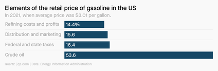 A bar chart showing elements of the retail price of gasoline in the US. Crude oil itself accounts for more than 50% of the cost, while federal and state taxes account for 16.4%.