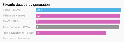 A bar chart showing which decade is each generation&#039;s favorite. The 1990s are the favorite of millennials and gen x.