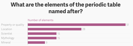 A bar chart showing what the elements of the periodic table are named after.