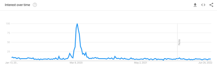 A line graph showing google searches for patient zero. They went up in March 2020 after the start of the covid-19 pandemic. 