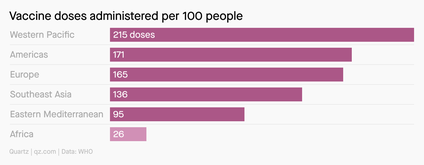 A chart showing vaccine doses administered per 100 people across various geographies.