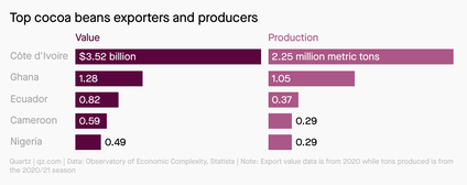 A chart showing the top exporters and producers of cocoa globally.