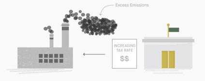 Illustration of a factory with excess emissions increasing in tax rate.